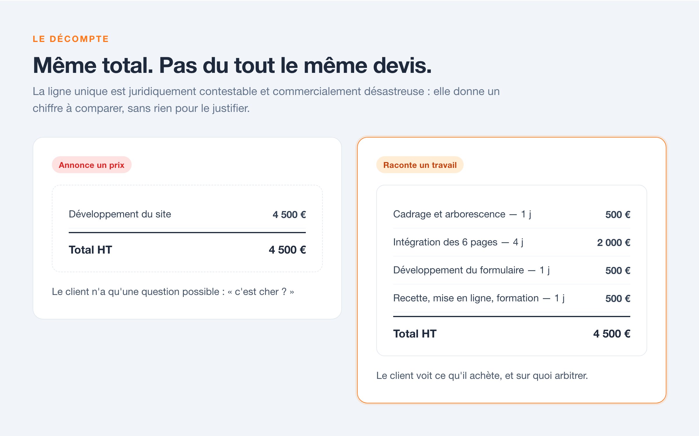 Comparaison entre un devis à ligne unique de 4 500 € et le même devis découpé en quatre postes chiffrés