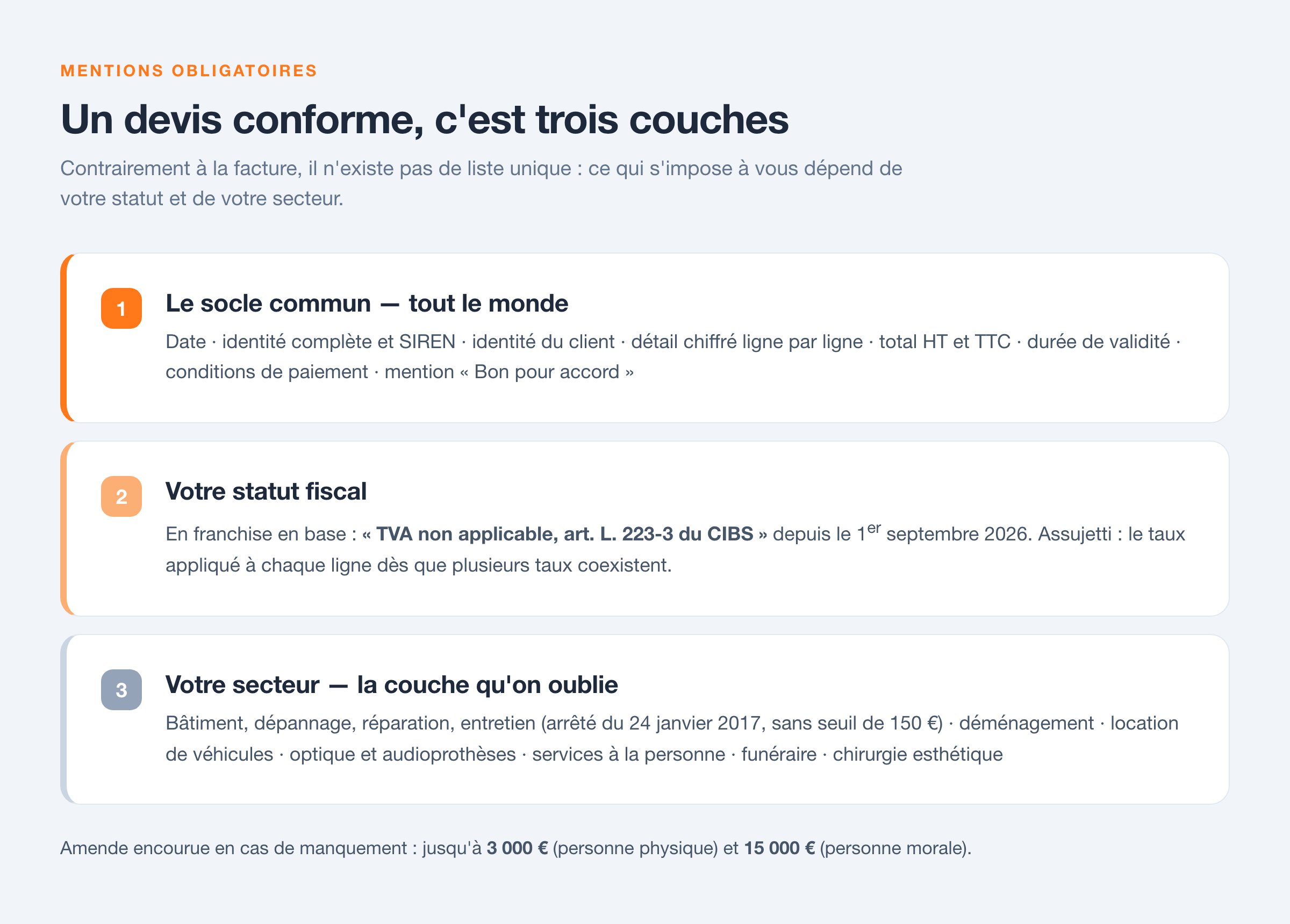 Schéma : les trois couches de mentions obligatoires d'un devis — socle commun, statut fiscal, secteur d'activité