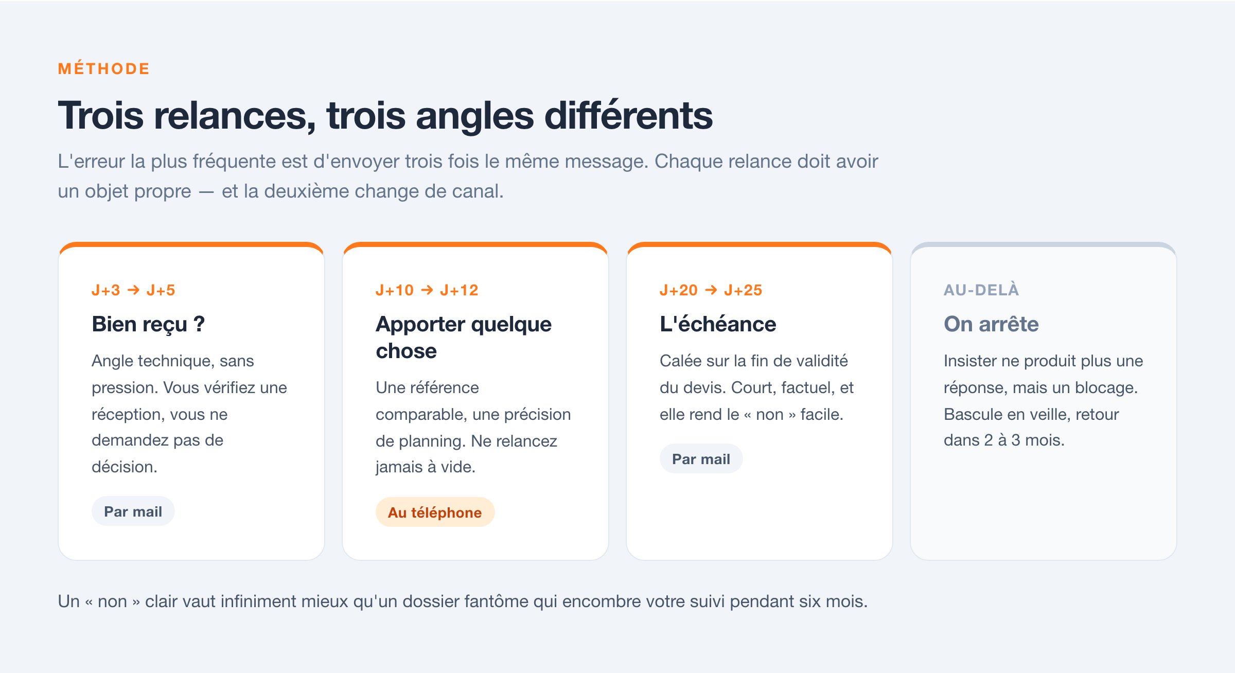 Calendrier des trois relances : J+3 à J+5, J+10 à J+12 au téléphone, J+20 à J+25, puis arrêt